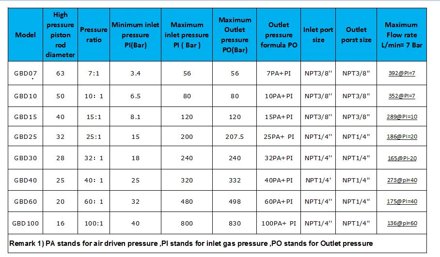 Usun Model:gbd25 25:1 Ratio 100-200 Bar Output Pneumatic Gas Pressure ...