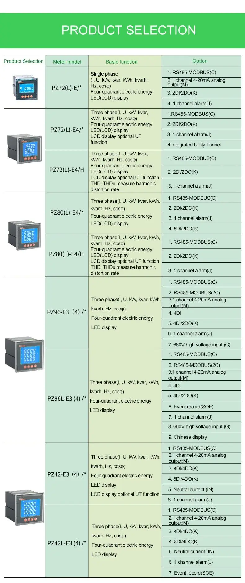 Pz96L-E4 Painel de Fase 3 Medidor de potência de energia para o inversor  Solar - China Medidor de energia, Medidor de energia