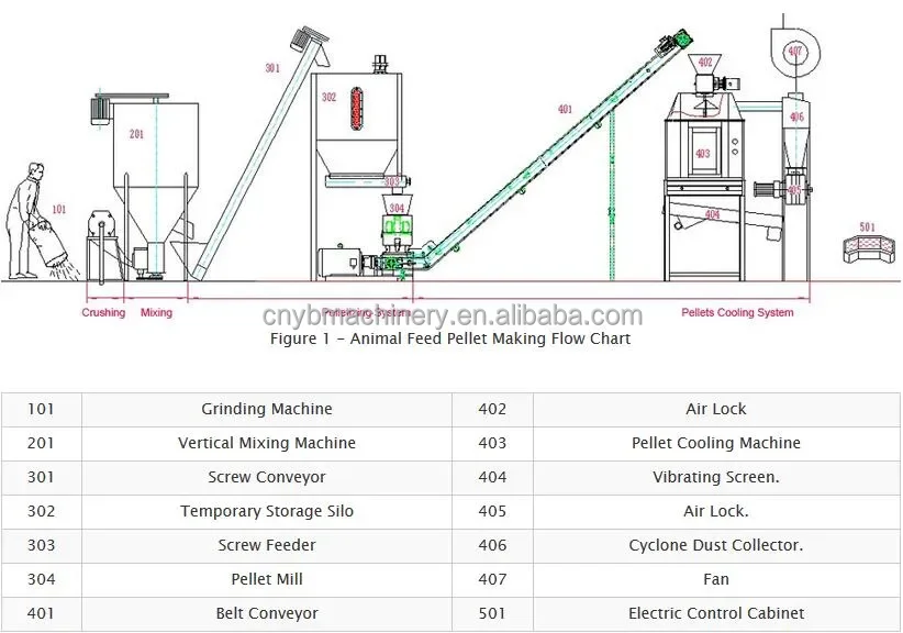 Livestock Feed Production Line/cattle Feed Plant/animal Feed Pellet