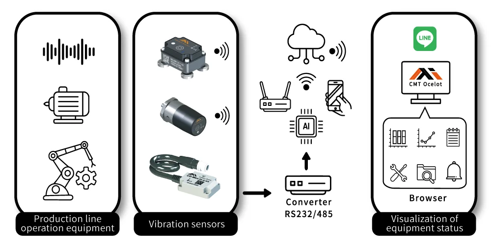 High Quality Intelligent Vibrating And Temperature Sensor BM-M1 Save Wire Distribution Cost For Export Sale