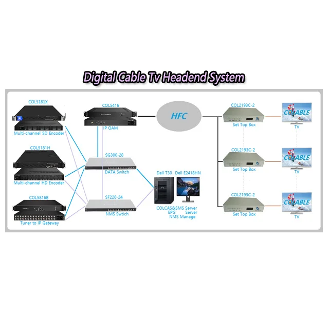 Digital Cable Tv Dvb c hd Sd Mpeg4 Set Top Box with Smart Card for Encrypted Channels.