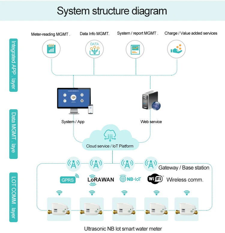 Battery operated smart ultrasonic water meter nb iot prepaid wireless with remote