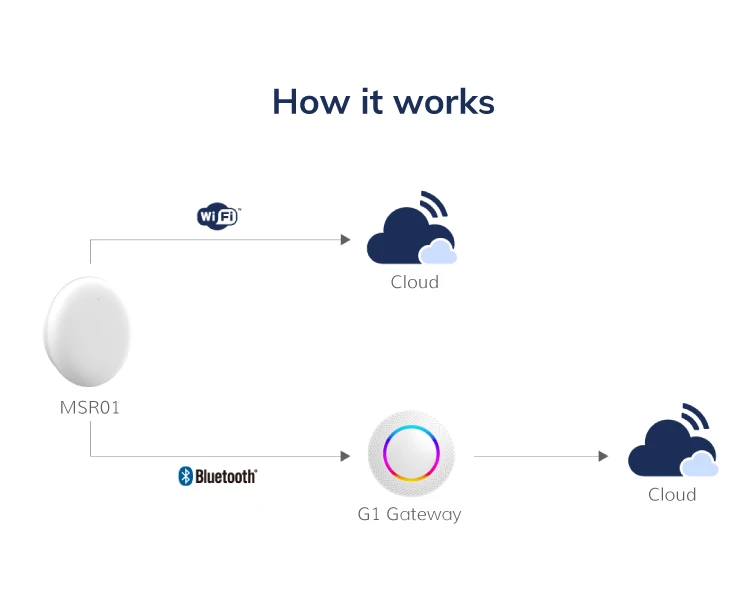 Iot Commercial People Counting Device - Smart Radar Sensor