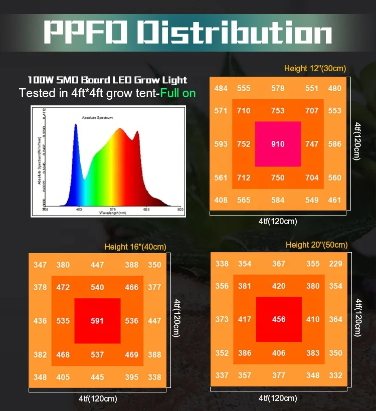 Newspectrum Quantum Grow Panel Full Spectrum Greenhouse Agriculture Samsung Lm281h UV IR Grow Light Panel