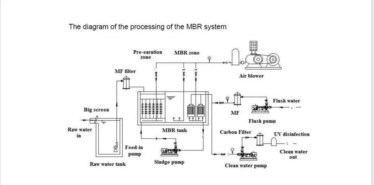 0.01mm Pore PVDF Hollow Fiber Membrane 29M2 Surface Area For Water Treatment Systems 2