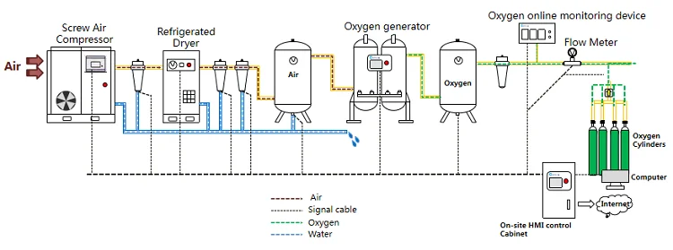 Medical oxygen gas filling station PSA O2 unit for hospital