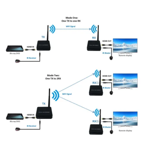 Source Wireless HDMI TV Receiver WIFI 100m HDMI Extender HD 1080P Wireless Transmission System on m.alibaba.com