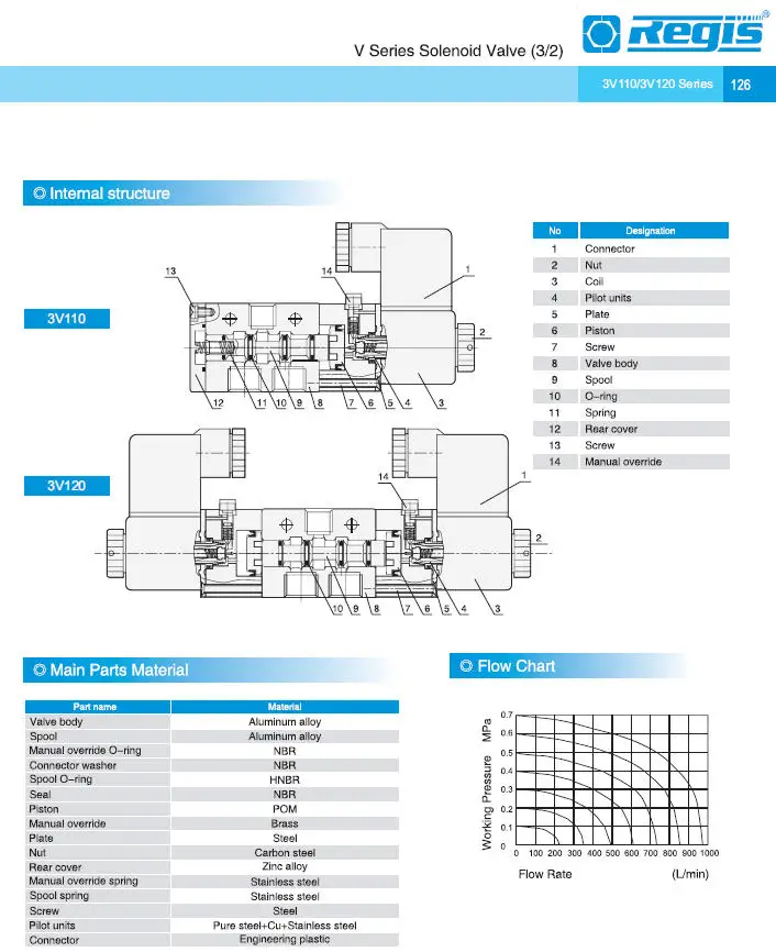 3v210 3v Directional Solenoid Valve Pneumatic Valve Dc Ac Buy 3/2 Way Solenoid Valve pneumatic