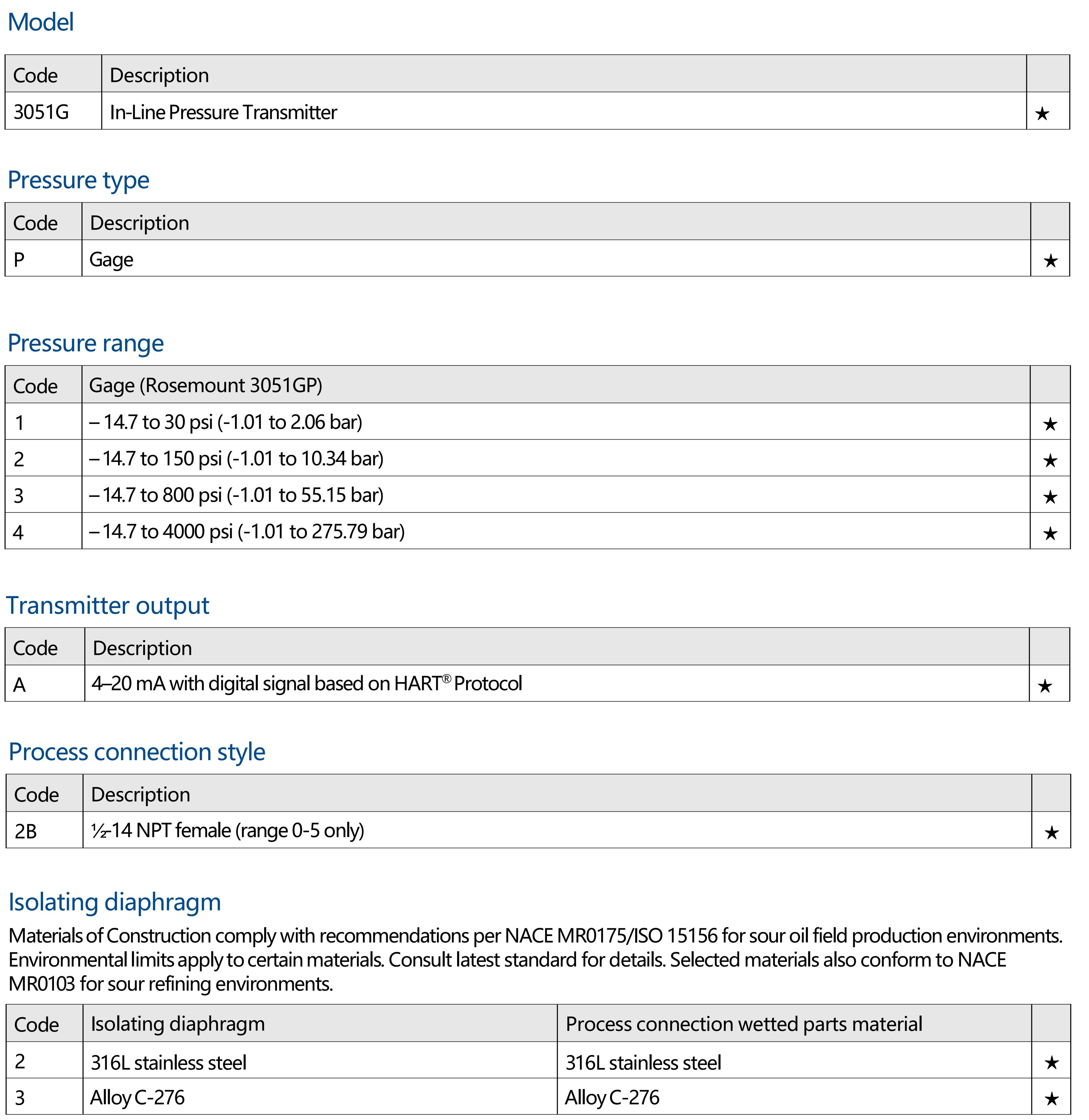 Emerson Rosemounte Pressure Transmitter 3051t 3051g 2051t 420ma Buy