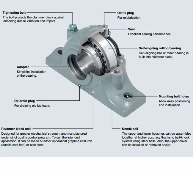 Sn Series Split Plummer Block Housing Supplier Sn Bearing Buy