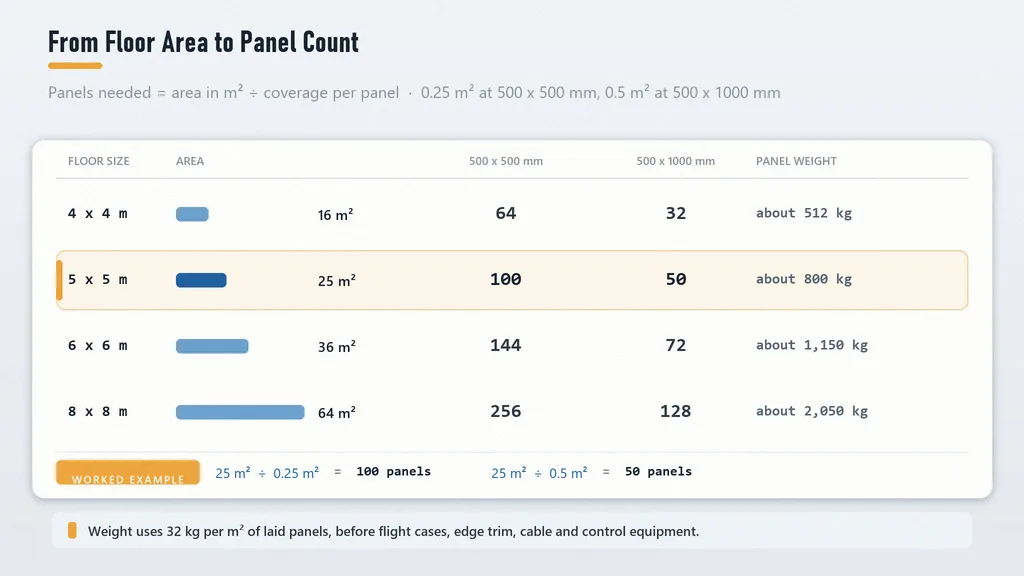 Chart converting LED dance floor area to panel count and total weight