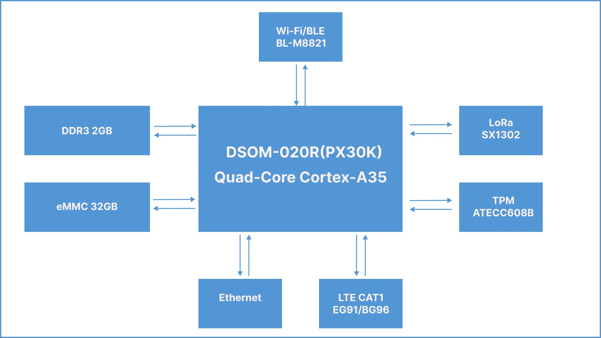 Iot Solution Devices - Lorawan Outdoor Gateway for Smart City