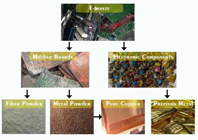Waste Computer Ram Boards Keshang Computer Boards Recycling Waste PCB Motherboard Recovery Plant ...