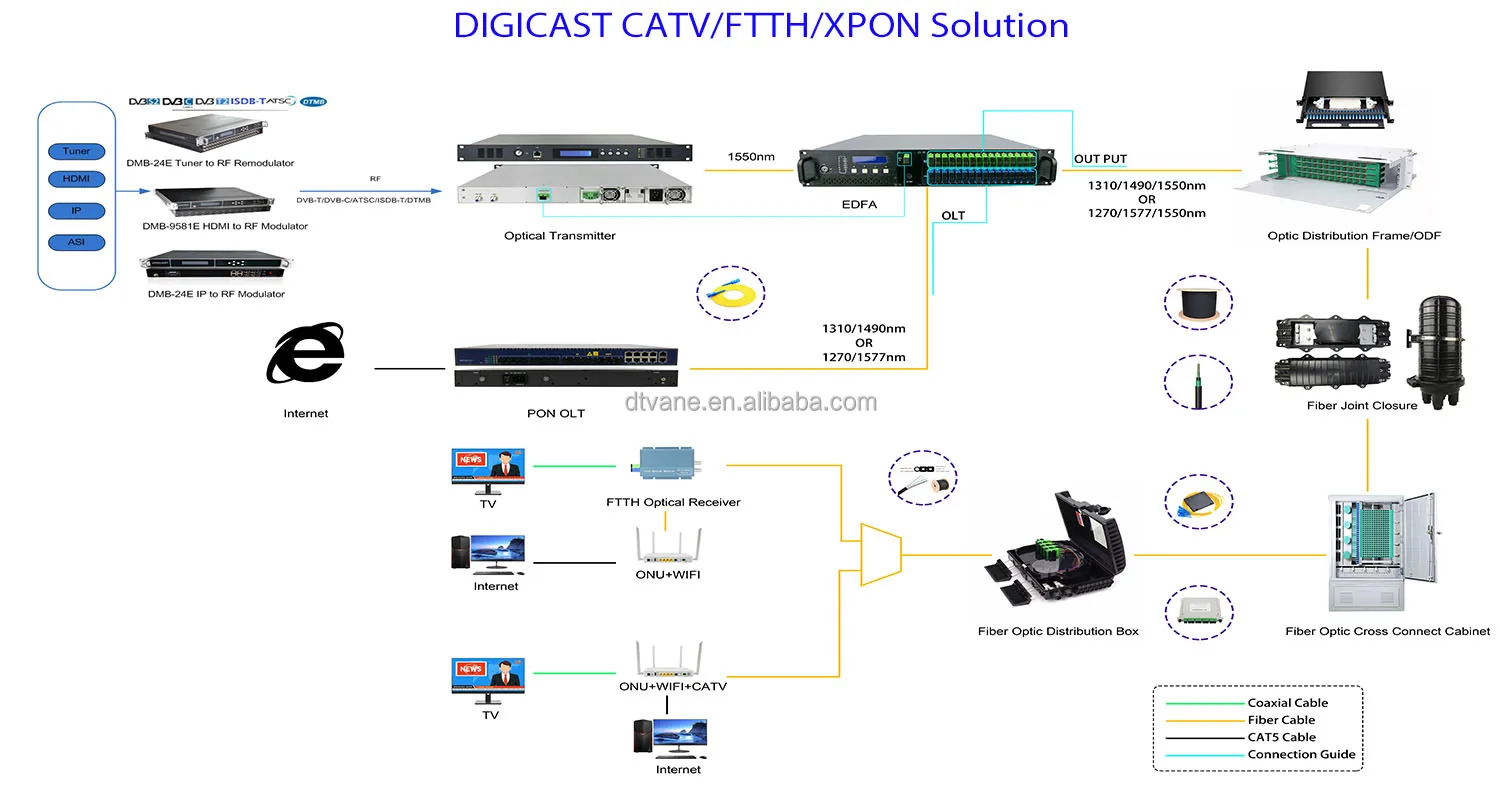 Amplificateur Fibre Optique EDFA 8 Ports - 22dB - Division Longueur D'onde
