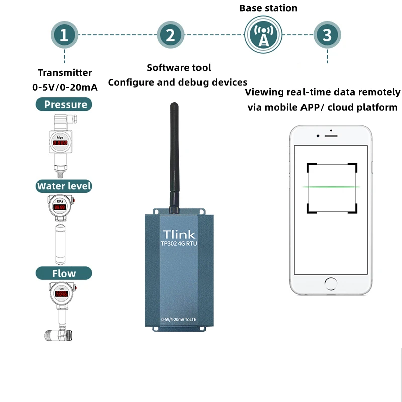 3 Channel Analog Input Modbus Rtu Iot Gateway Multi Function 4g Wifi ...