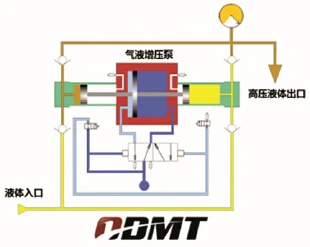 OMA/OMD/OMT Series High Pressure Double Acting Pneumatic Booster Pump