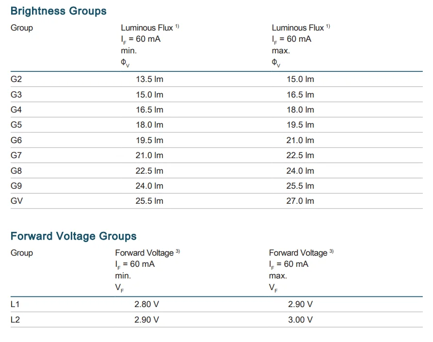 Middle Power 2835 3V 90mA 0.2W GW JTLMS3.GM LED Chip 3500K CRI97 GW JTLMS3.GM-G5G9-XX56-1