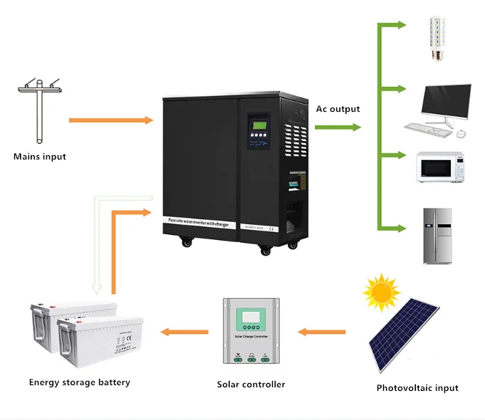 All in One Off Grid Solar Energy System 1kw 3kw 5kw 5kw 10kw Inverter ...