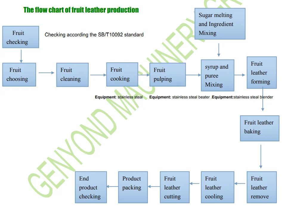 Factory Automatic fruit roll up scraping forming drying cutting making processing machine fruit leather production plant line