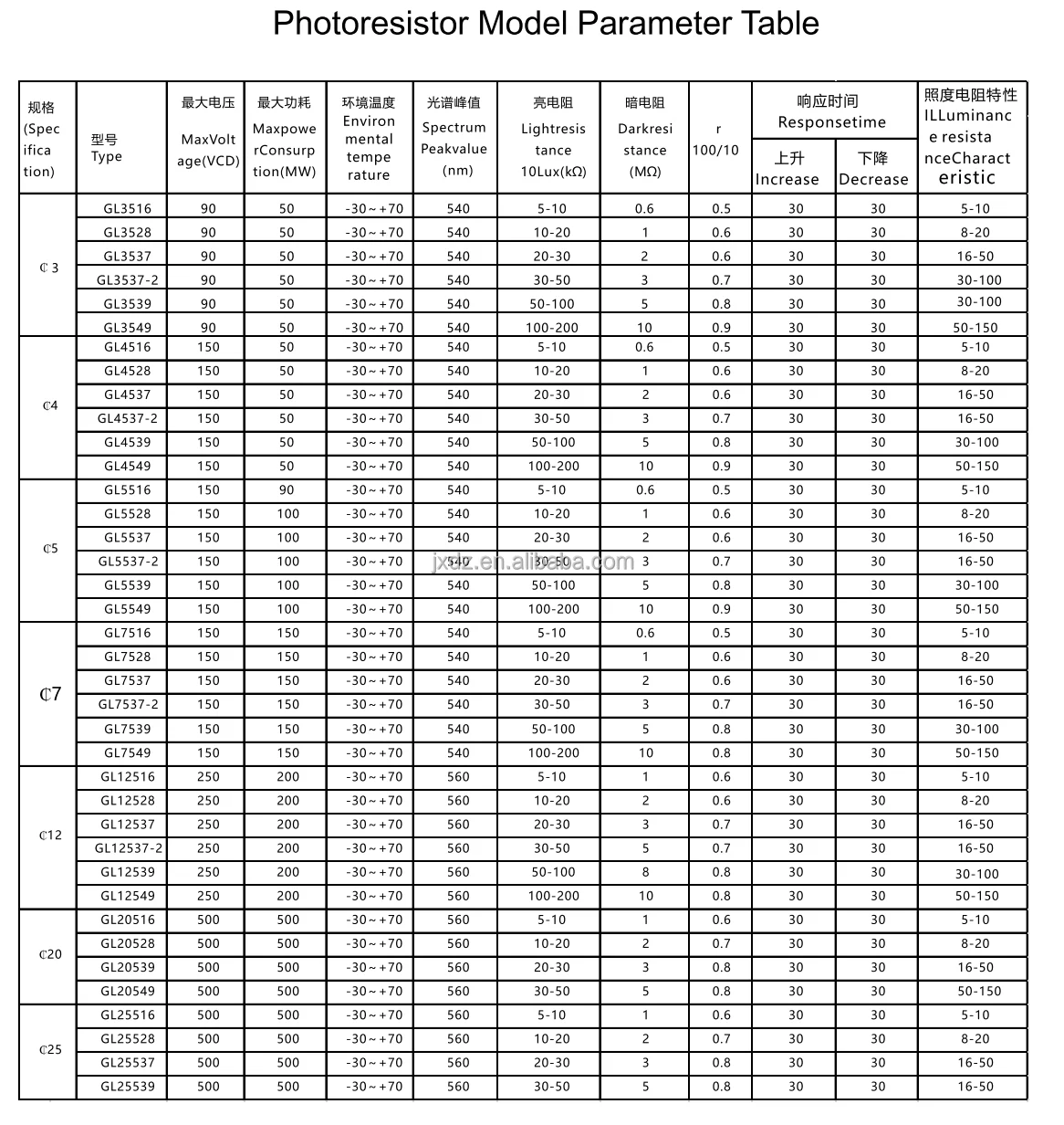 5mm Ldr Gl5506/5516/5528/5537/5539/5547/5549 Photoresistor Cds ...