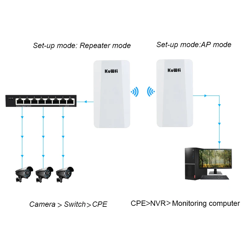 IP65 Waterproof KuWFi WiFi Bridge Outdoor 300Mbps Wireless CPE WiFi Extender wireless AP Point to Point Wireless Bridge