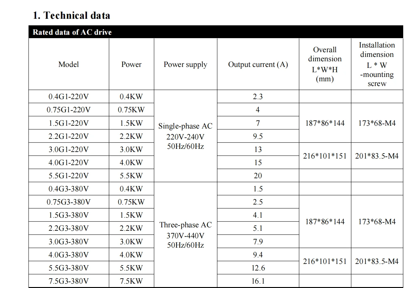 Suswe 0.75kw-11kw 220v/380v Small Power Vfd Invert Drive Top Quality ...