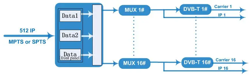 Dexin NDS3308T Dvb-t Rf Generator Rf signal Generator Dvb t Modulator 6 in 1 and 16 in 1 for Option