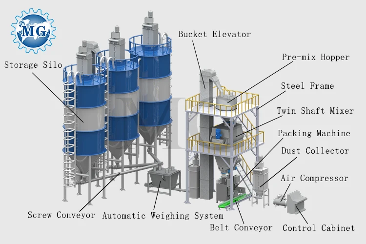 Full Automatic Dry Mix Powder Mortar Mixing Machine Wall Putty Sand Cement Mixer Tile Adhesive Glue Grout Manufacturing Plant