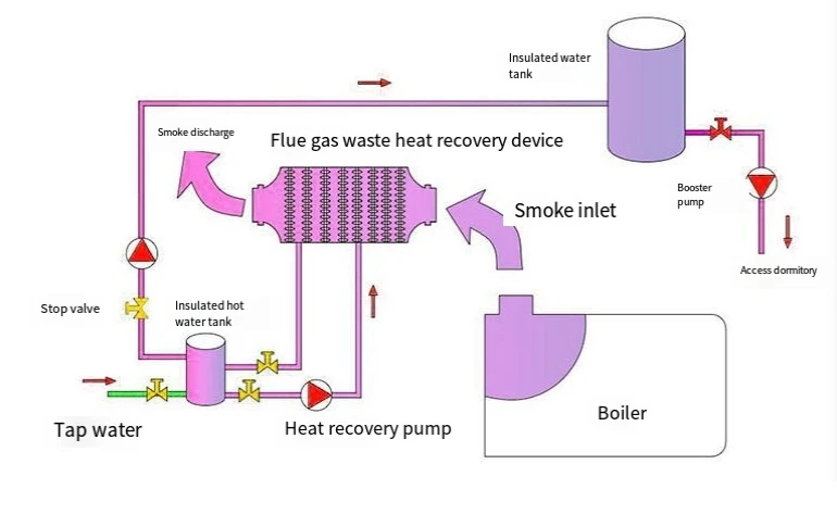 Factory Boiler Energy Saver High Efficiency Waste Heat Recovery Gas ...