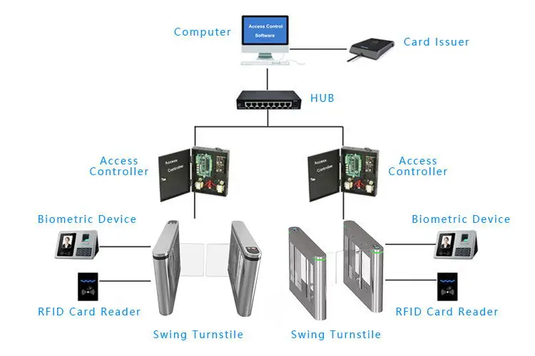 Swipe Card Access Rack School Card System Campus Management with Swipe Card Access Control ...