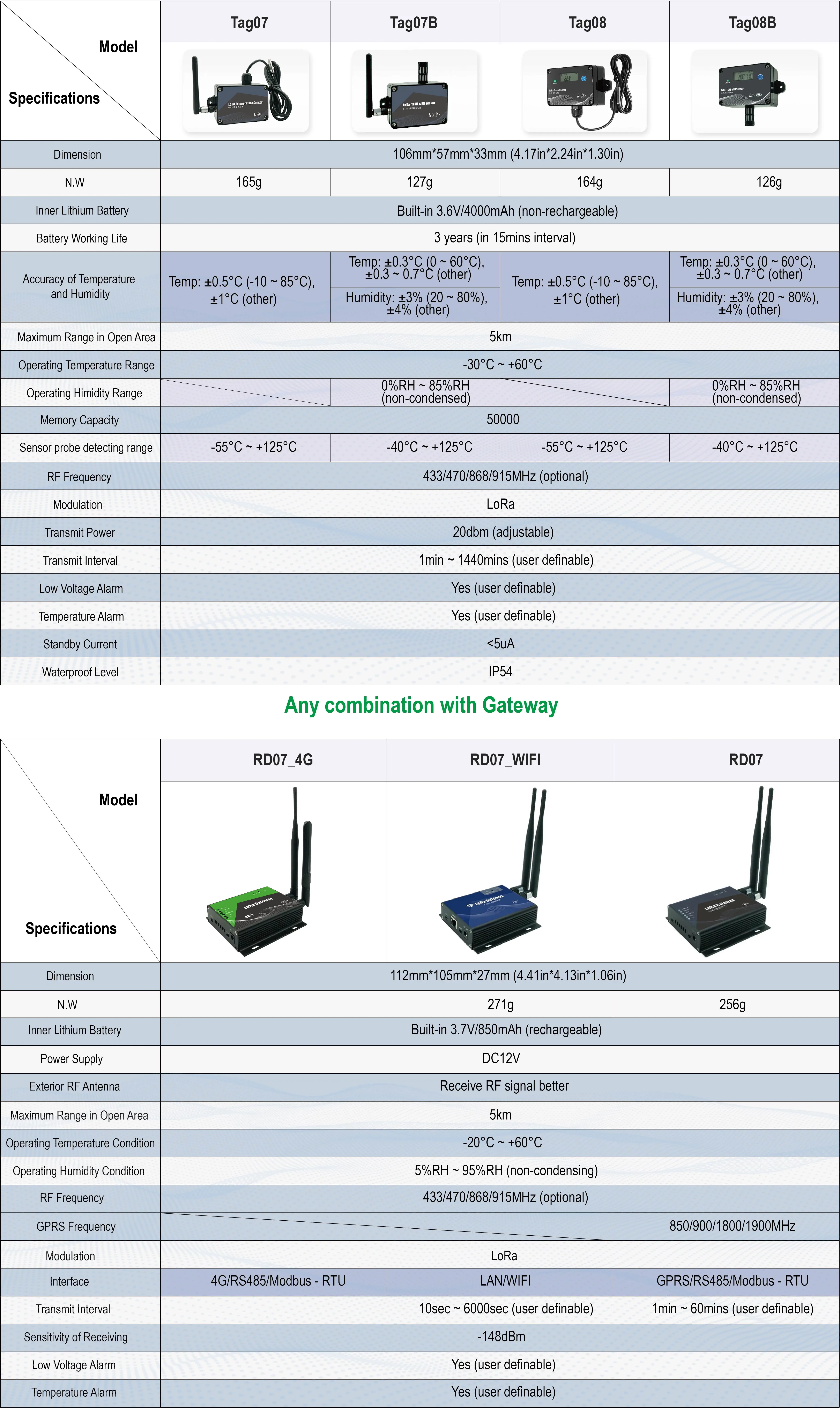 Iot Lora Temperature Sensor With 4g Temperature Monitor Gateway Buy