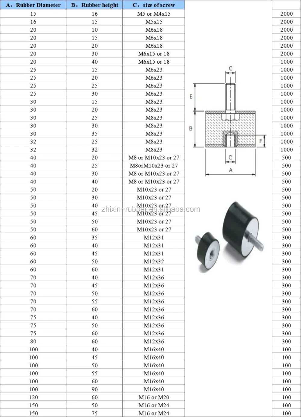 Low MOQ various sizes rubber damper anti vibration mount