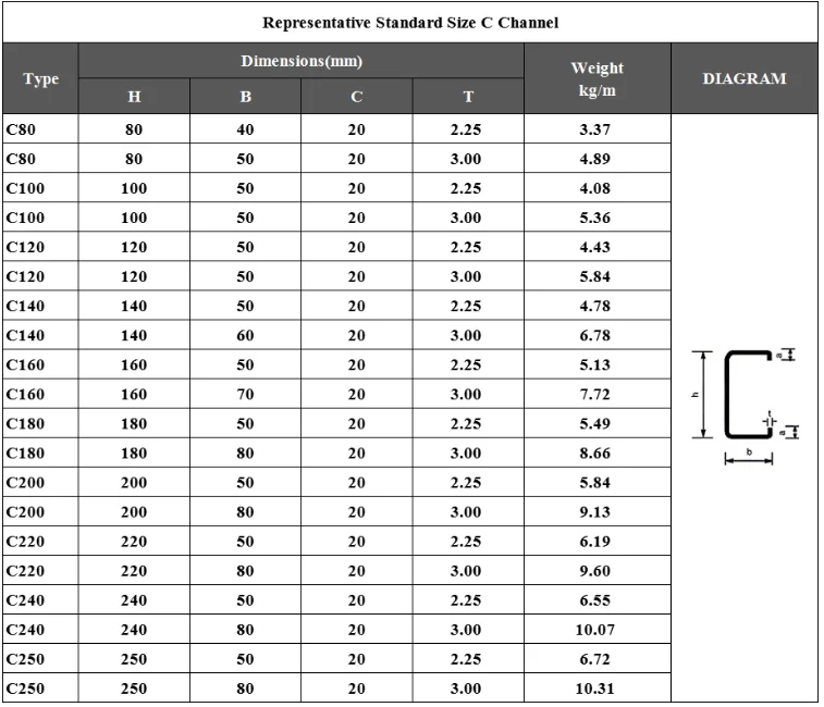 C Section Purlins Steel Profiles Perforated Stainless Steel C-channel ...