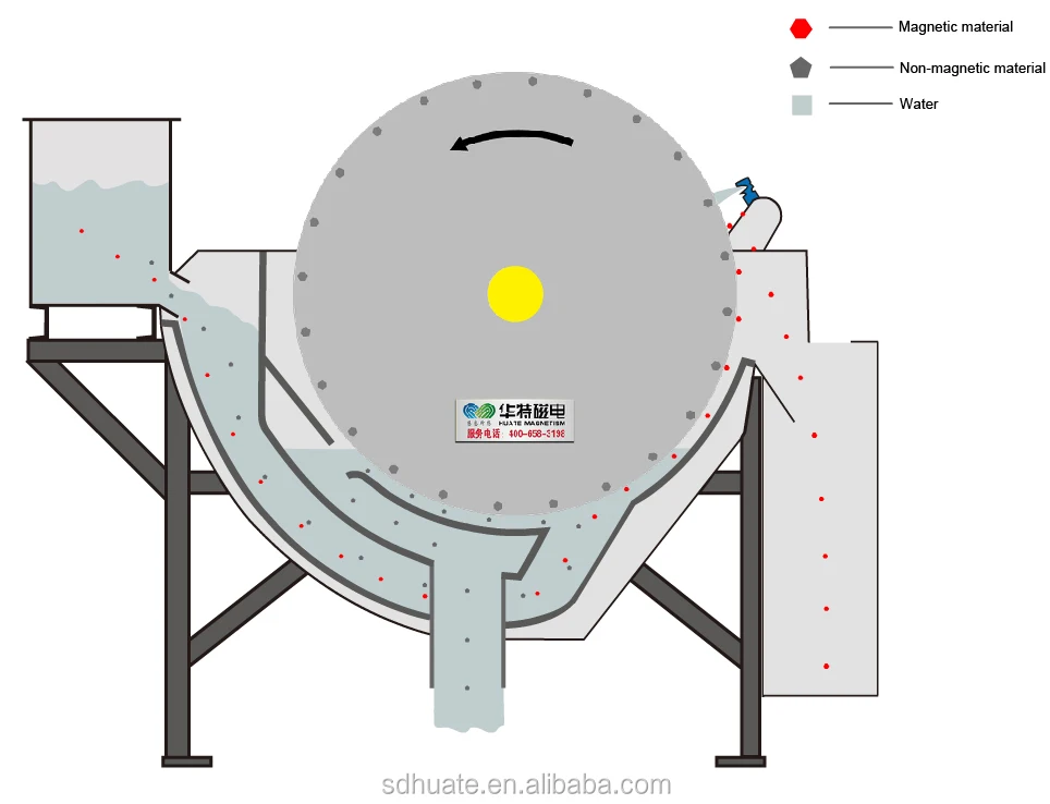 High Recovery Wet Roller Magnetic Separator