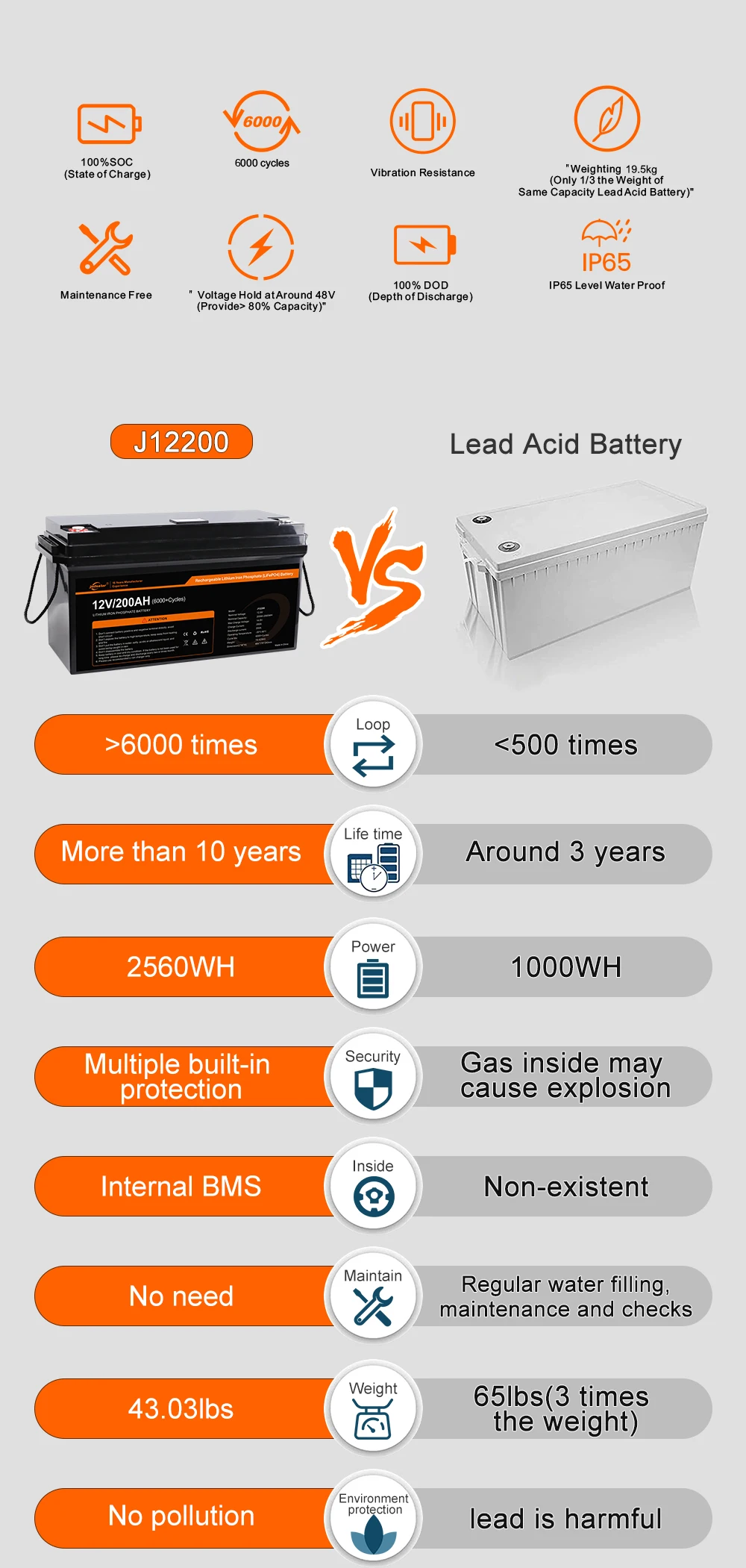 Jsdsolar Full Capacity High Efficiency Deep Cycle Lithium Ion Battery