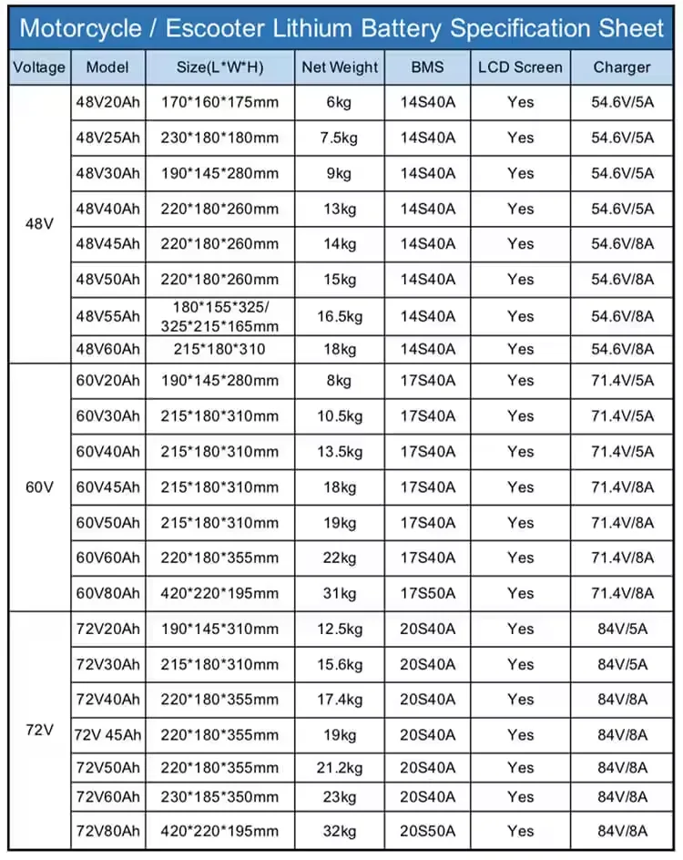 72V 30AH 3000 Wh Deep Cycle Lithium Ion Battery Pack for Electric Bicycles and Scooters
