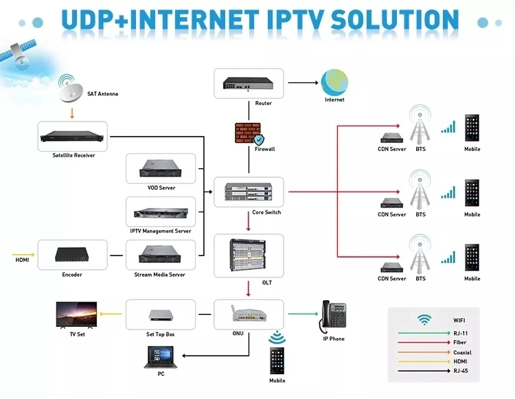 Ftth Triplay Smart Iptv Terminal Wifi Voip Gpon Epon Iptv Onu For ...