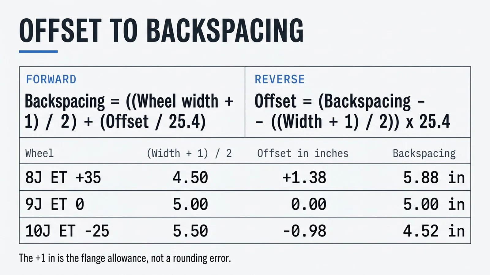 Wheel offset to backspacing conversion formula card with worked examples for importers