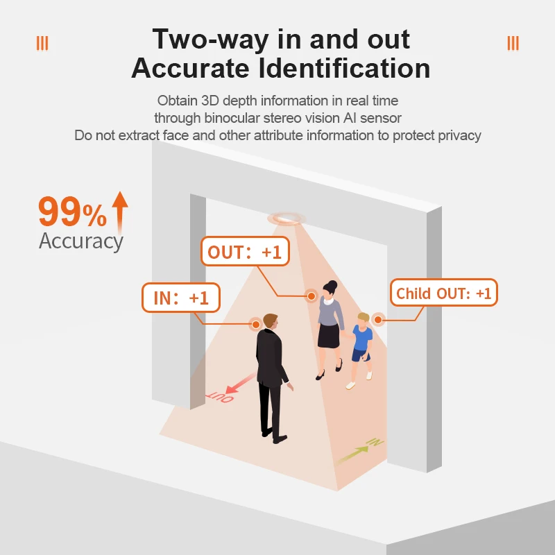 FOORIR Mall People Counting Camera Device High Quality Dual Lens Visitor Counters Wifi People Counter