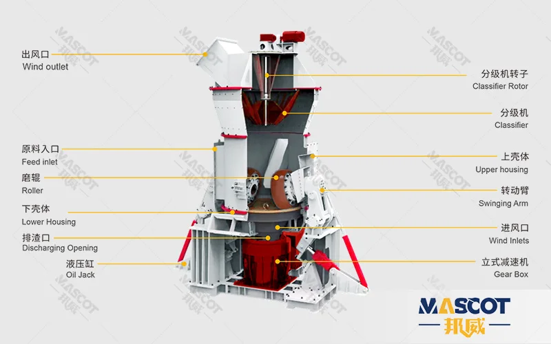 Vertical roller mill classifier and grinding table in a cement circuit