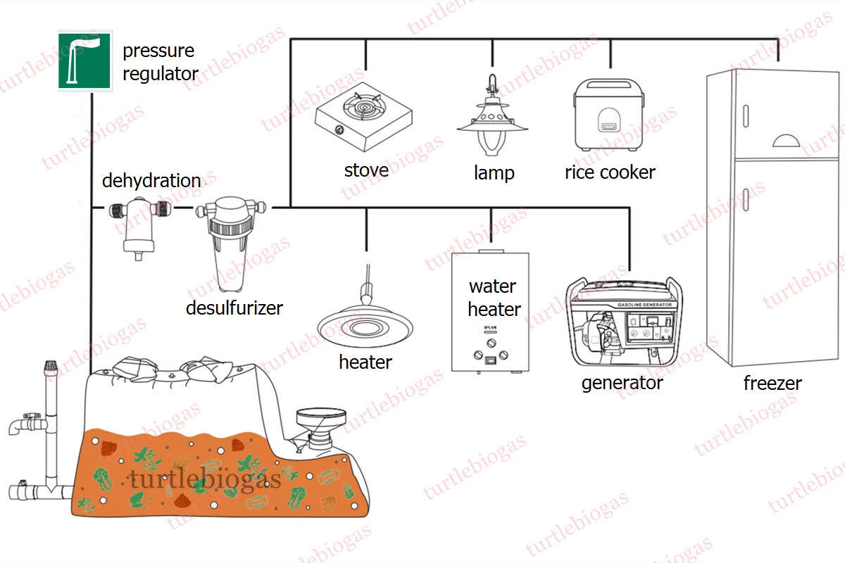 Schematic drawing of biogas plant 5 in the year 2007. | Download Scientific  Diagram