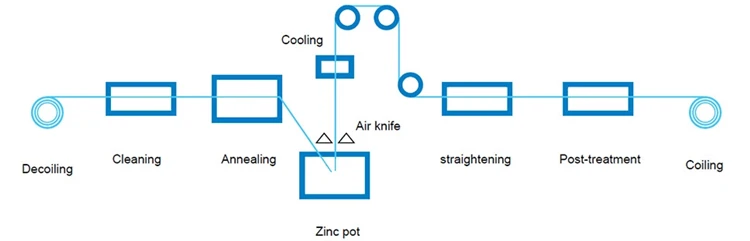 galvanized process.jpg