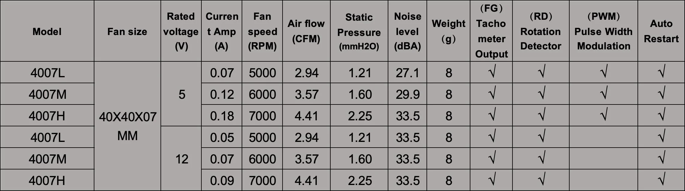 Custom Portable Mini Fan, 4007, Brushless, Axial, 5V/12V - detail 8