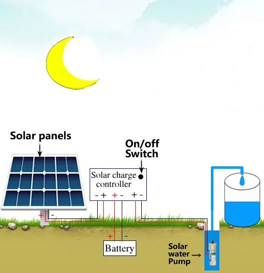 Stainless steel 24V DC 280W solar powered energy deep well submersible solar water pump for agriculture system