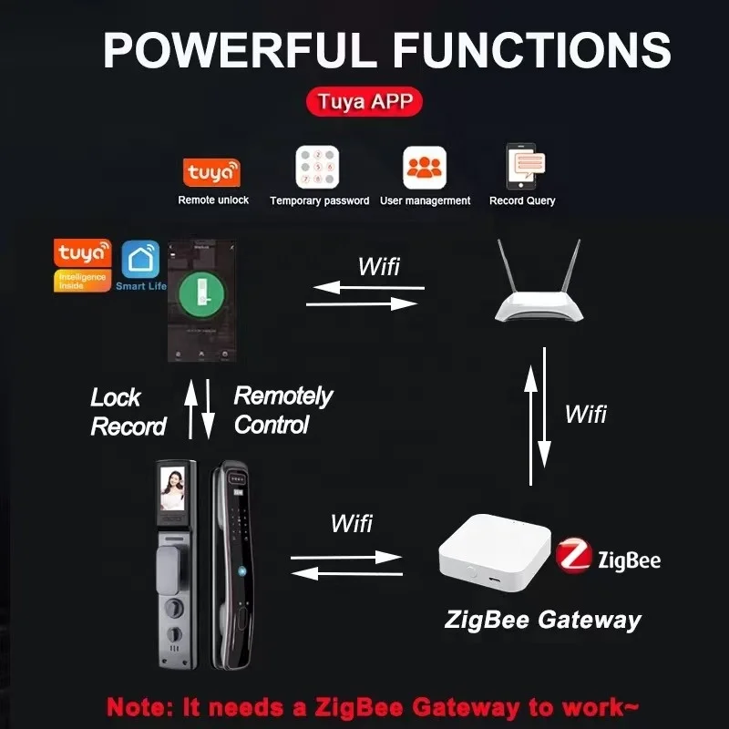 Zigbee Smart Wifi Fingerprint Door Lock Fully Automatic Security Aluminum Door Sliding RFID Camera Face Recognition Features