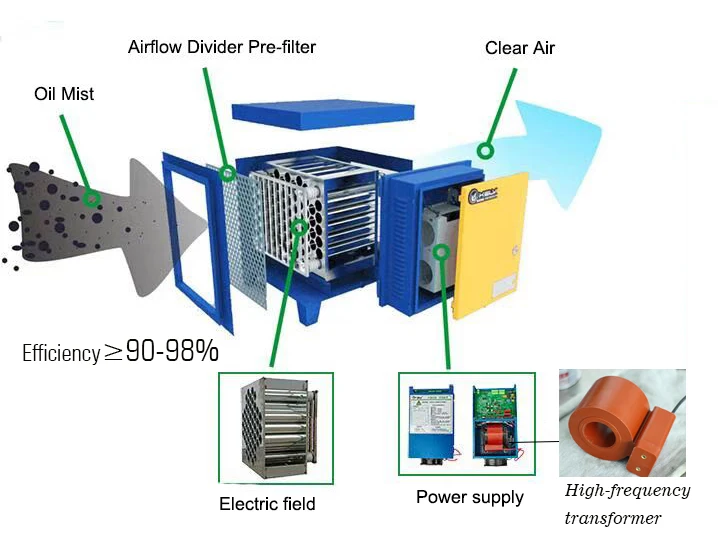 Electrostatic Air Cleaner Fume Gas Scrubber System Electrostatic
