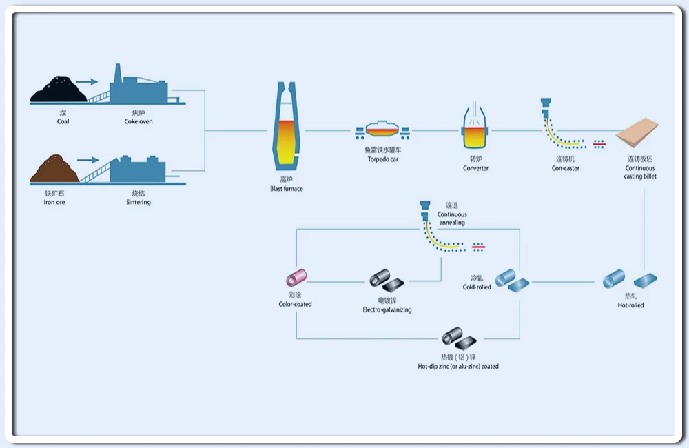 ppgl sheet specification aluminium zinc coated steel sheet ppgi coils free sample to supply