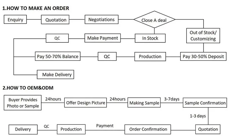 How to make an order