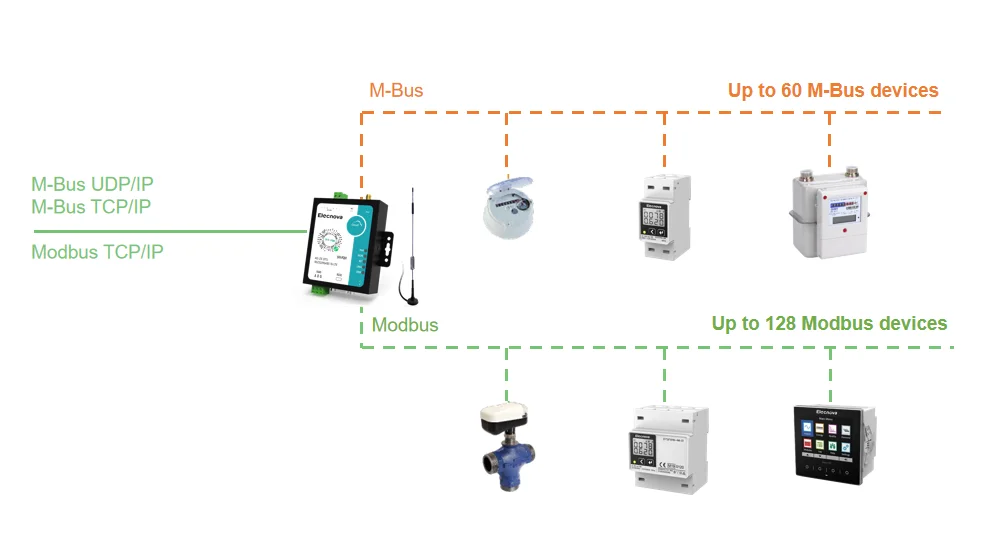 Din Rail Single Phase Multi Function Mbus/modbus-rtu Power Meter - Buy ...