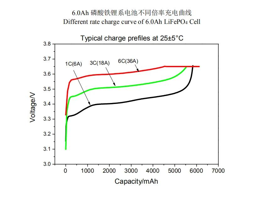 High Quality 32650 Lifepo4 Battery - 6000mah, 3.2v